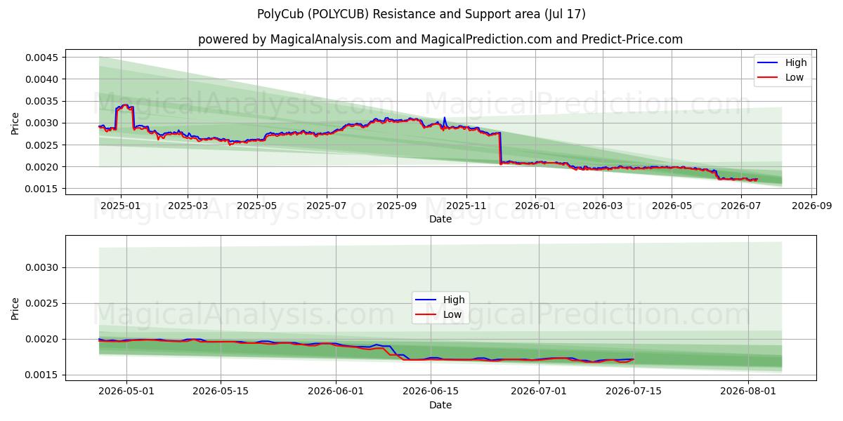  PolyCub (POLYCUB) Support and Resistance area (16 Jul) 