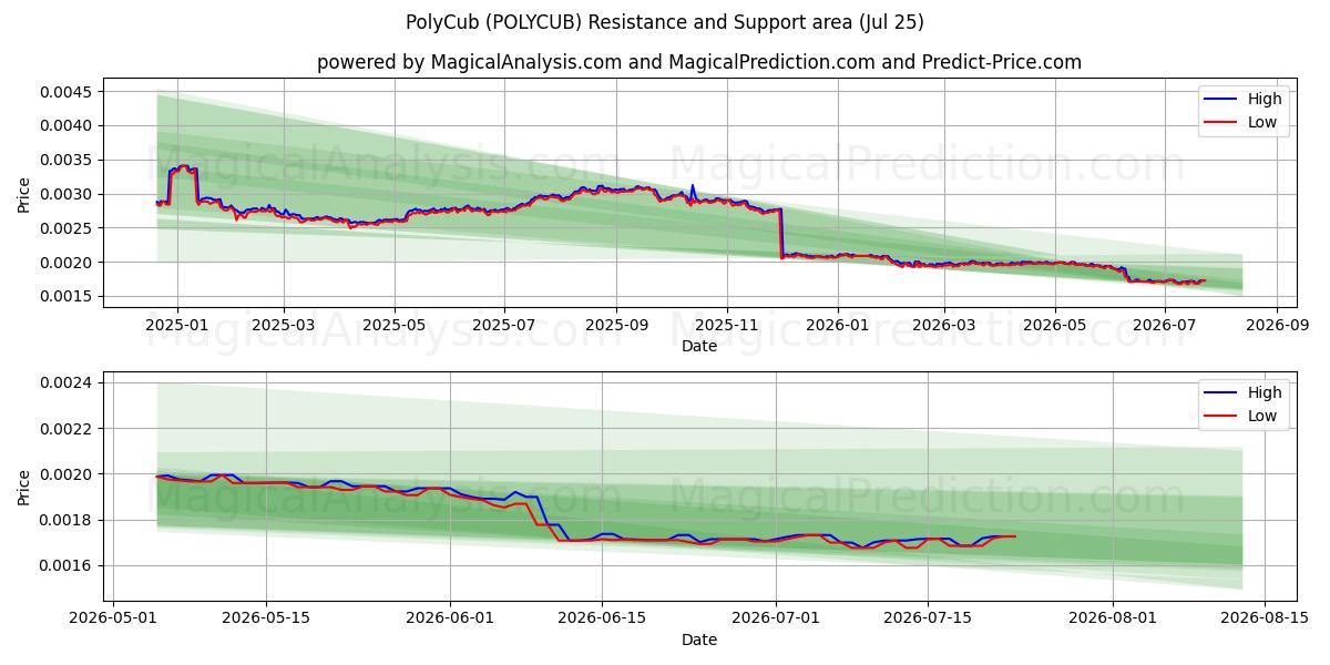  ポリカブ (POLYCUB) Support and Resistance area (24 Jul) 