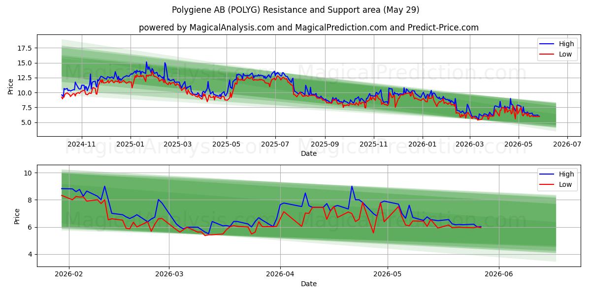  Polygiene AB (POLYG) Support and Resistance area (28 May) 