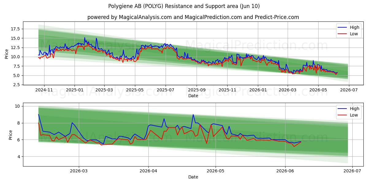  Polygiene AB (POLYG) Support and Resistance area (09 Jun) 