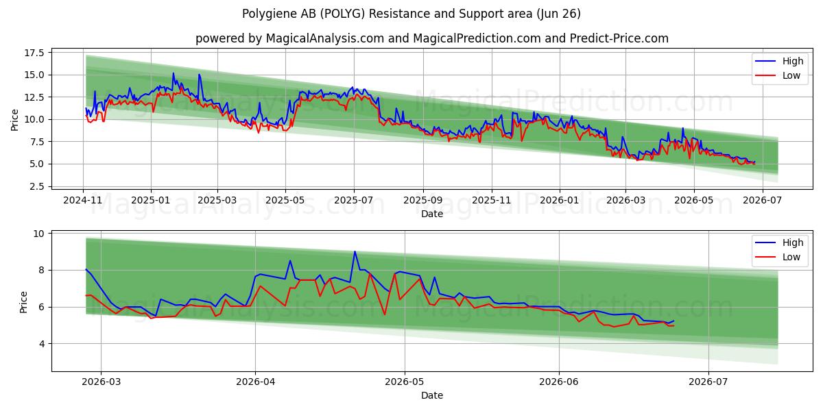  Polygiene AB (POLYG) Support and Resistance area (25 Jun) 