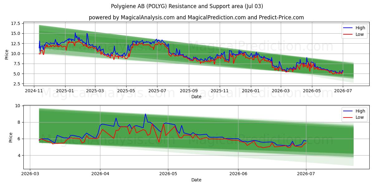  Polygiene AB (POLYG) Support and Resistance area (02 Jul) 