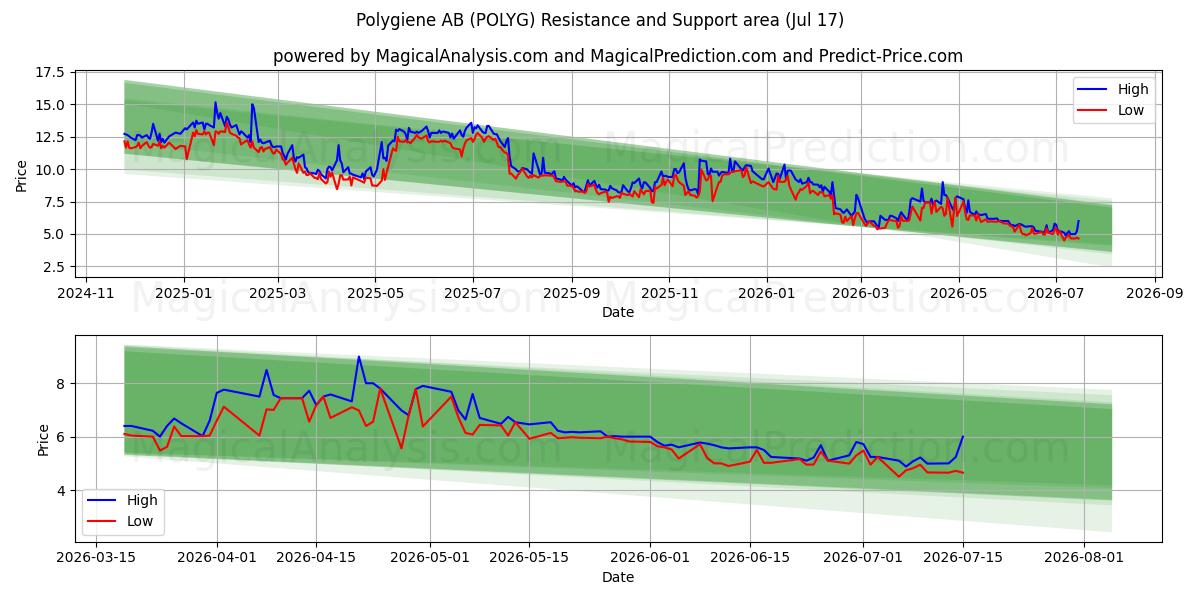 Polygiene AB (POLYG) Support and Resistance area (16 Jul) 