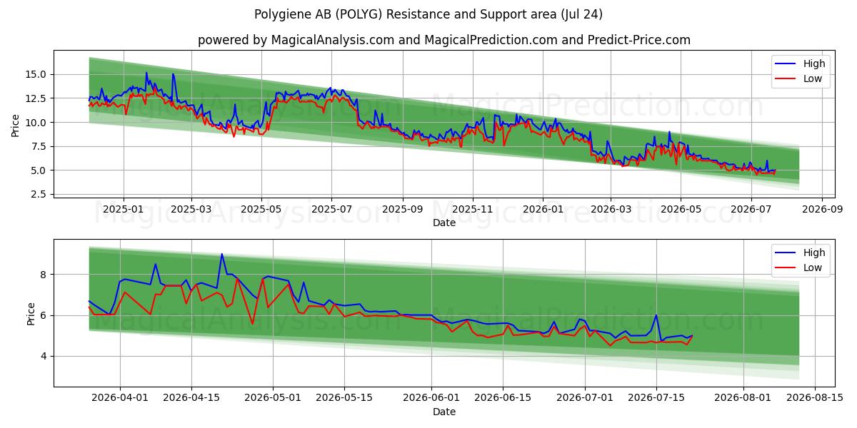  Polygiene AB (POLYG) Support and Resistance area (23 Jul) 
