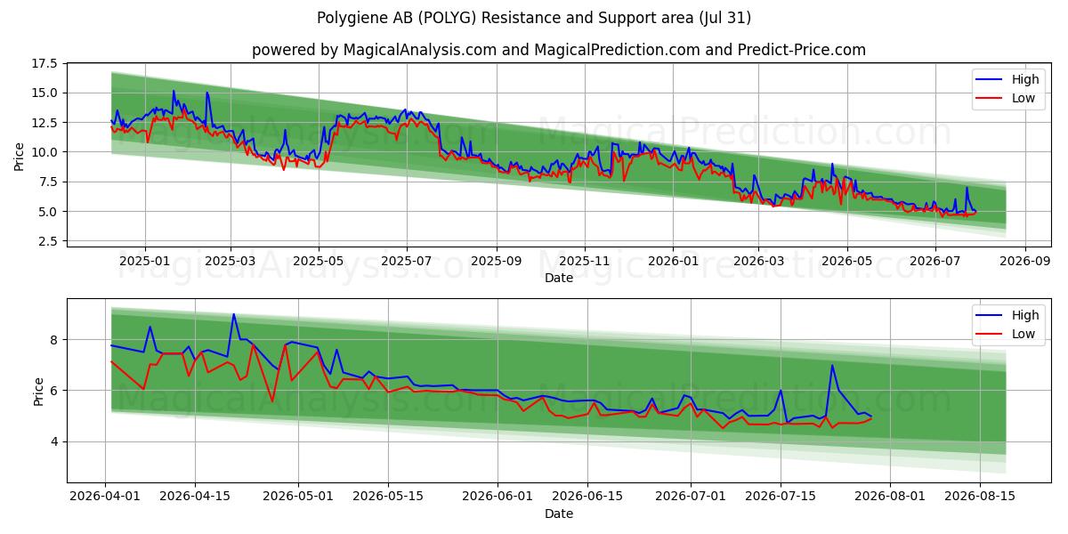  Polygiene AB (POLYG) Support and Resistance area (30 Jul) 