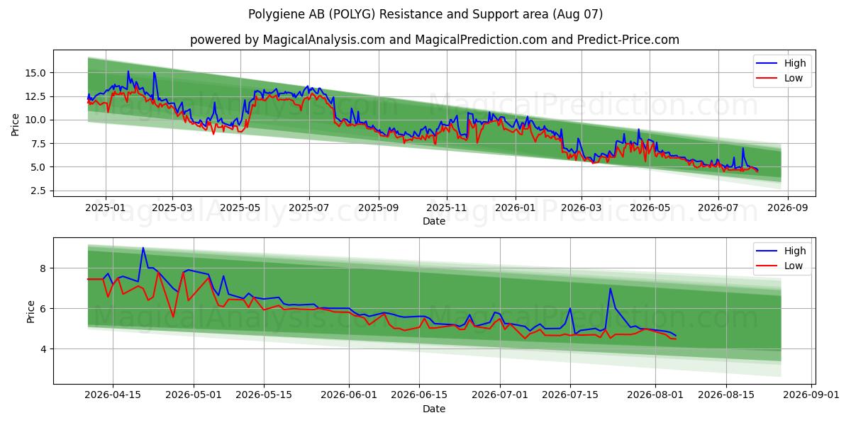  Polygiene AB (POLYG) Support and Resistance area (06 Aug) 