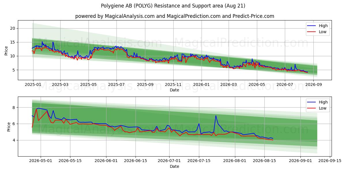  Polygiene AB (POLYG) Support and Resistance area (20 Aug) 
