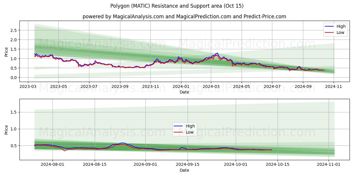 Polygon (MATIC) Support and Resistance area (15 Oct)