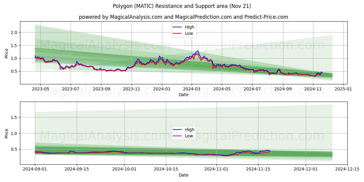  Polígono (MATIC) Support and Resistance area (21 Nov) 