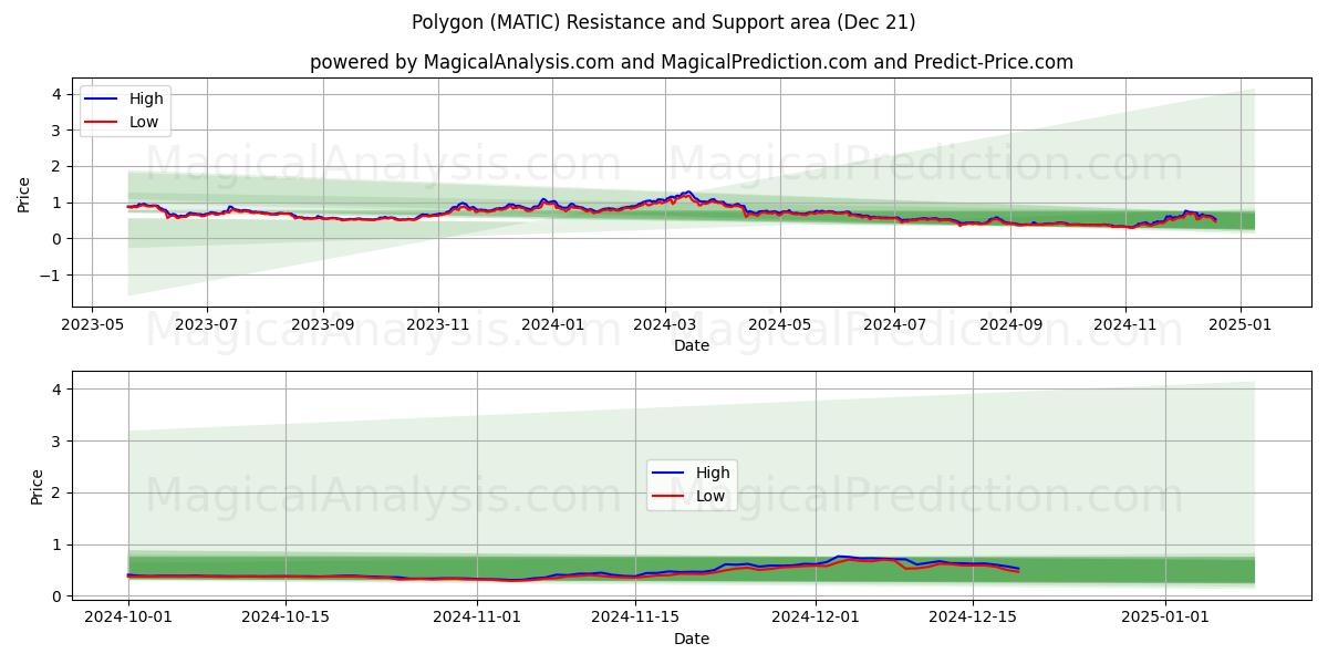  Polígono (MATIC) Support and Resistance area (21 Dec) 