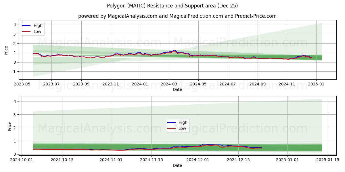  مضلع (MATIC) Support and Resistance area (25 Dec) 