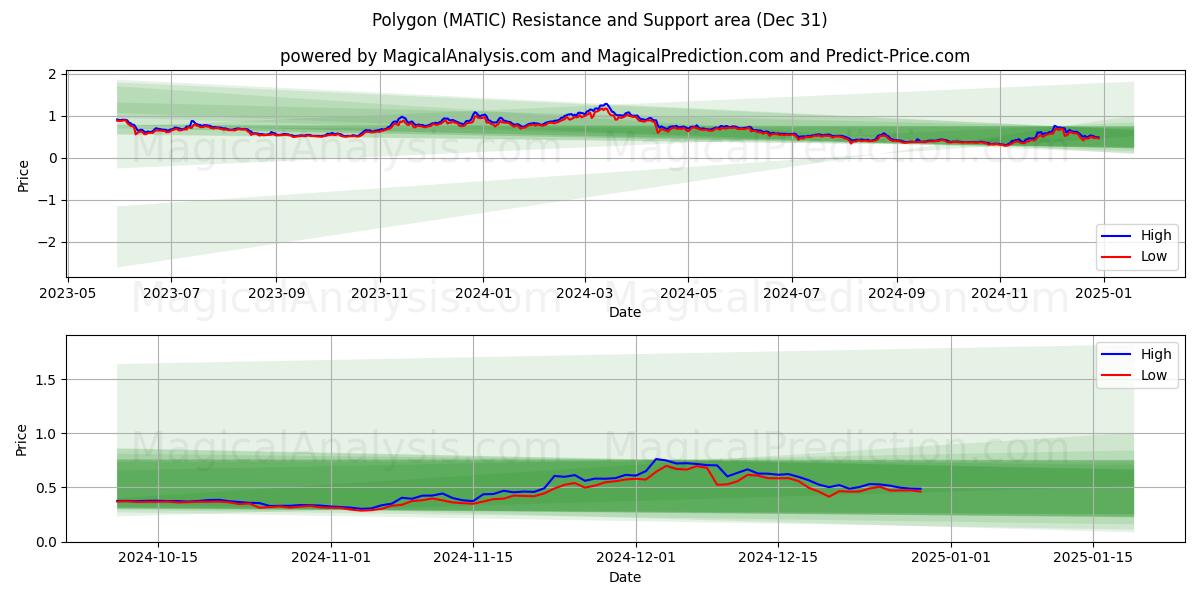  Polygon (MATIC) Support and Resistance area (30 Dec) 