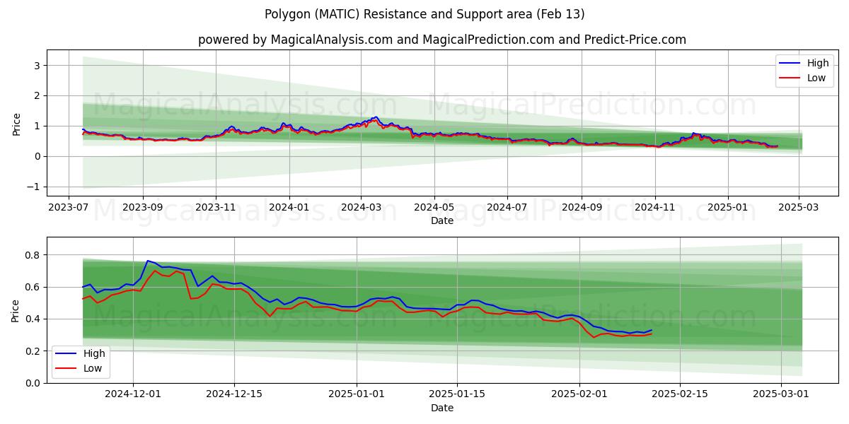  Polygon (MATIC) Support and Resistance area (28 Jan) 