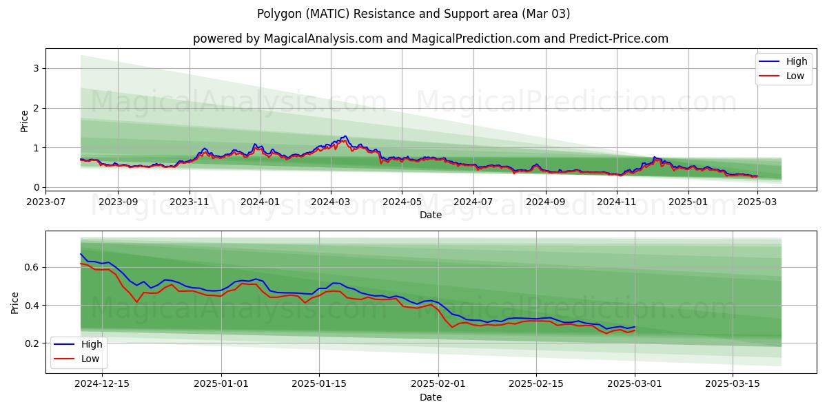  Polygon (MATIC) Support and Resistance area (03 Mar) 