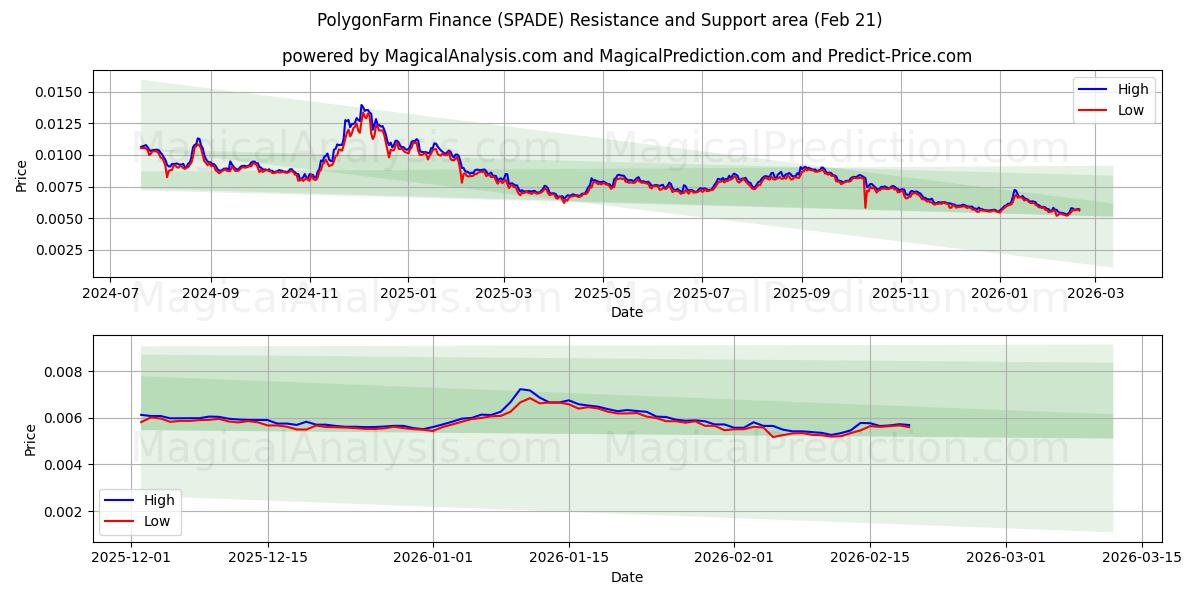  ПолигонФарм Финансы (SPADE) Support and Resistance area (20 Feb) 