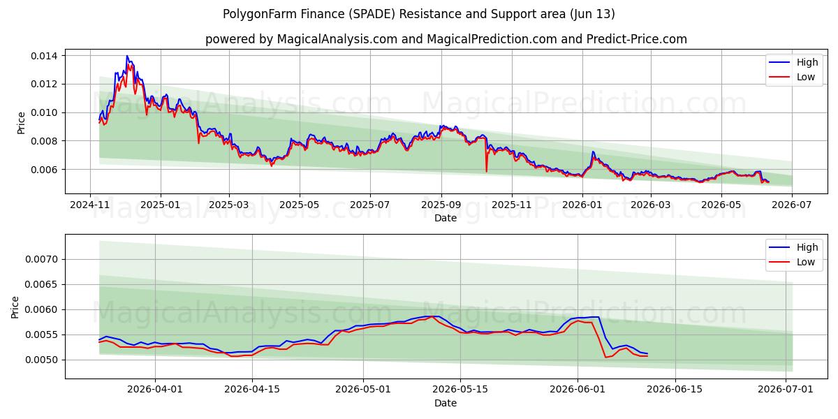  多边形农场金融 (SPADE) Support and Resistance area (12 Jun) 