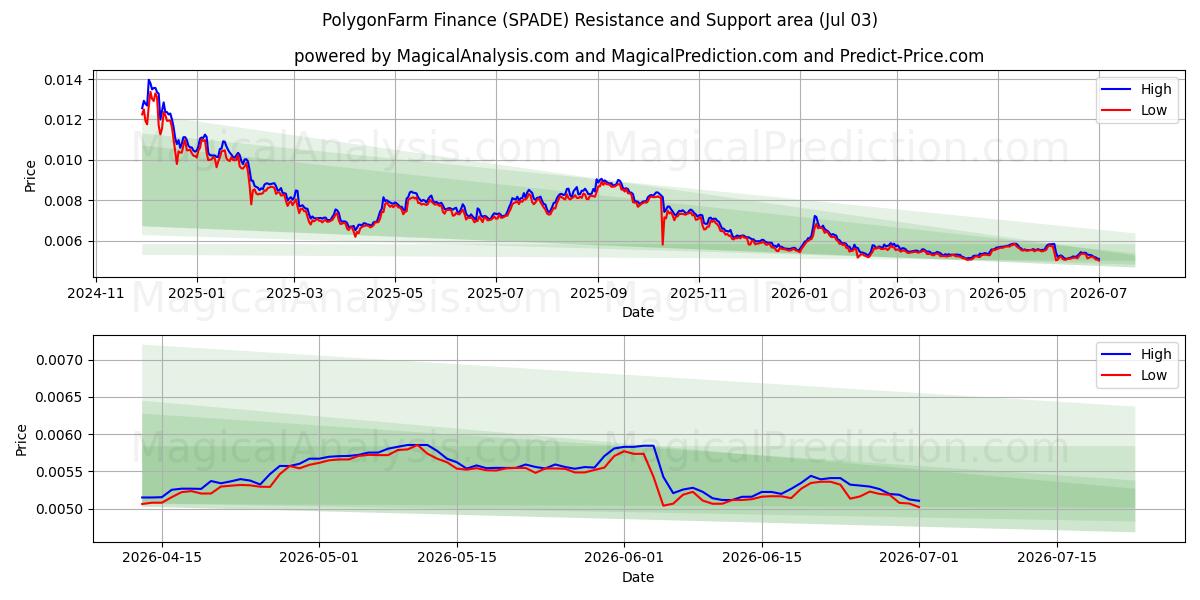  PolígonoFinanzas agrícolas (SPADE) Support and Resistance area (02 Jul) 