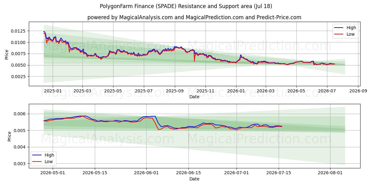  PolygonFarm Finance (SPADE) Support and Resistance area (17 Jul) 