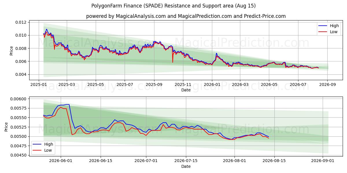  PolygonFarm Financiën (SPADE) Support and Resistance area (14 Aug) 