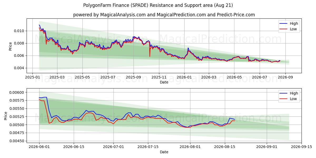  Finanças PolygonFarm (SPADE) Support and Resistance area (20 Aug) 