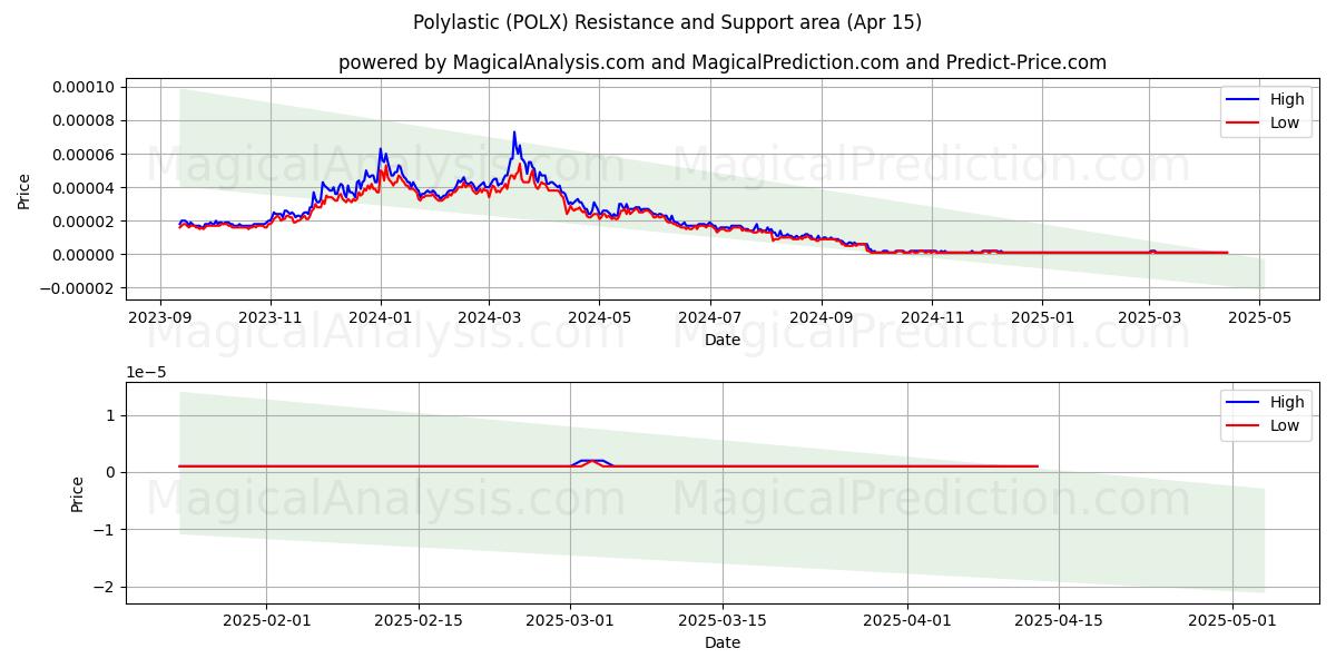  Polylastique (POLX) Support and Resistance area (15 Apr) 