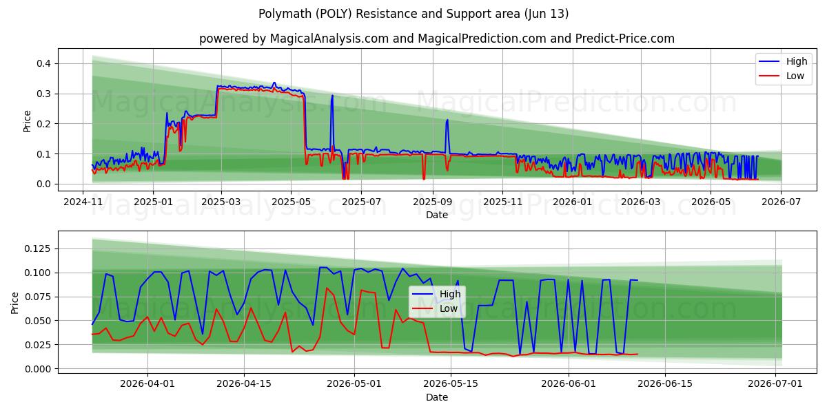  बहुश्रुत (POLY) Support and Resistance area (12 Jun) 