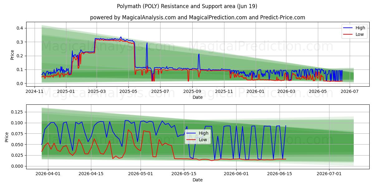  Polymath (POLY) Support and Resistance area (18 Jun) 