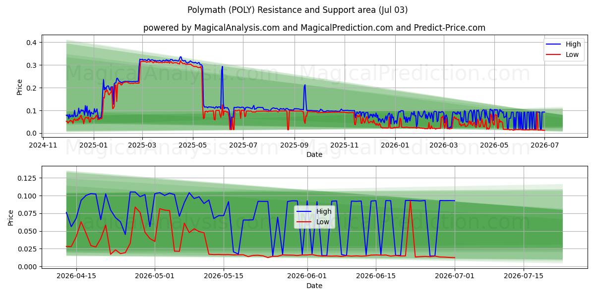  Polymath (POLY) Support and Resistance area (02 Jul) 