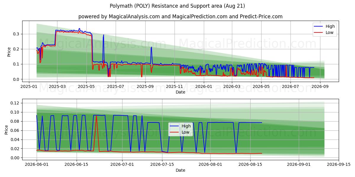  Polímata (POLY) Support and Resistance area (20 Aug) 