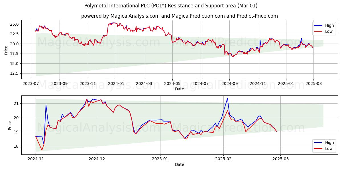  Polymetal International PLC (POLY) Support and Resistance area (01 Mar) 