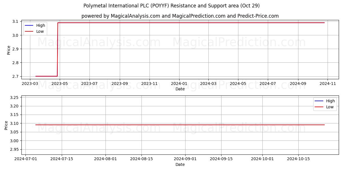  Polymetal International PLC (POYYF) Support and Resistance area (29 Oct) 
