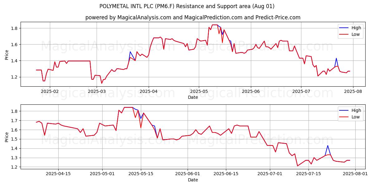  POLYMETAL INTL PLC (PM6.F) Support and Resistance area (31 Jul) 