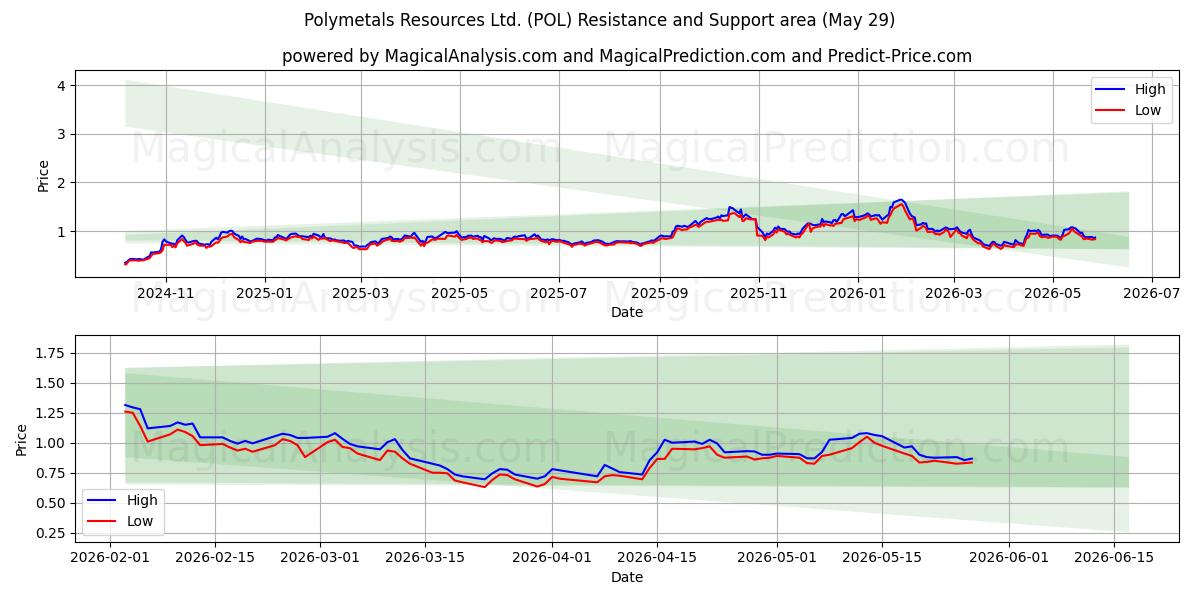  Polymetals Resources Ltd. (POL) Support and Resistance area (28 May) 