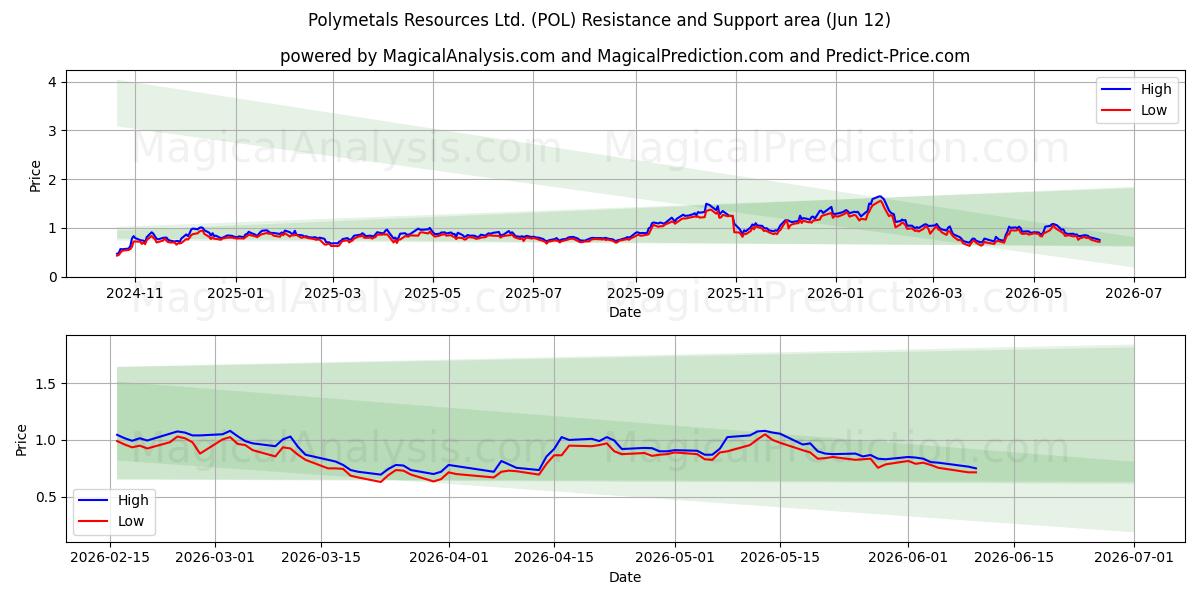  Polymetals Resources Ltd. (POL) Support and Resistance area (11 Jun) 
