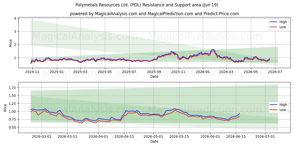  Polymetals Resources Ltd. (POL) Support and Resistance area (18 Jun) 