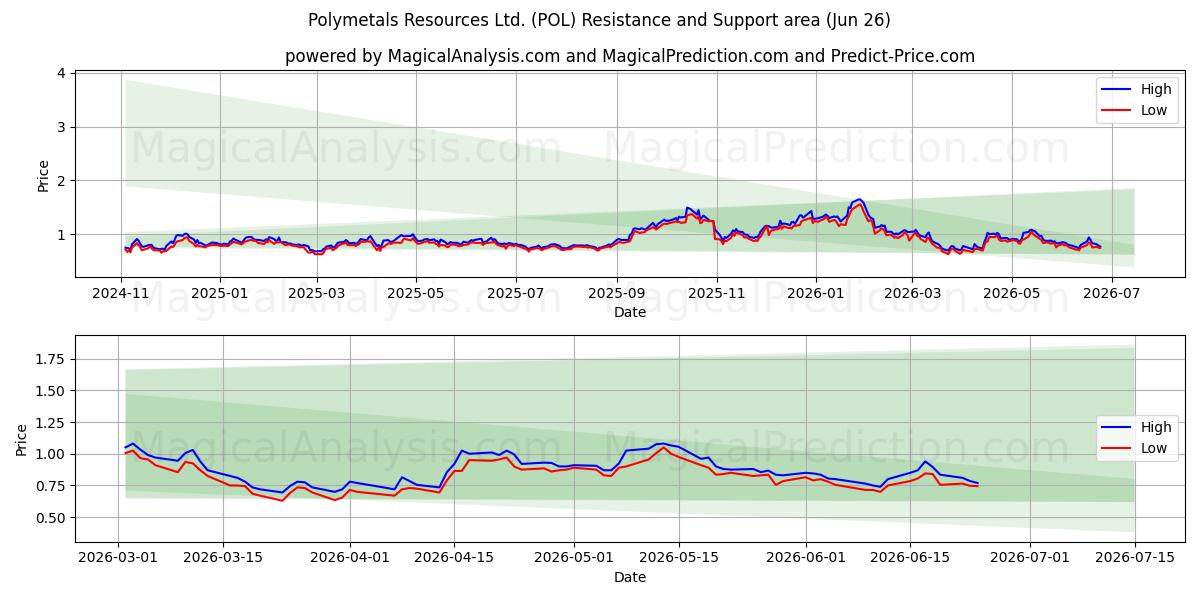 Polymetals Resources Ltd. (POL) Support and Resistance area (25 Jun) 