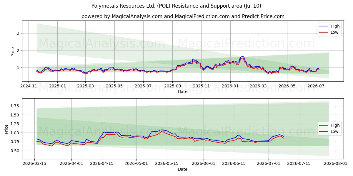  Polymetals Resources Ltd. (POL) Support and Resistance area (09 Jul) 