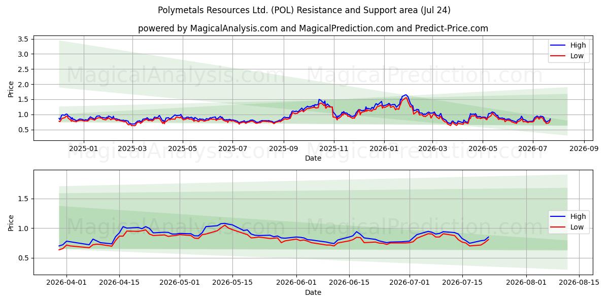  Polymetals Resources Ltd. (POL) Support and Resistance area (23 Jul) 