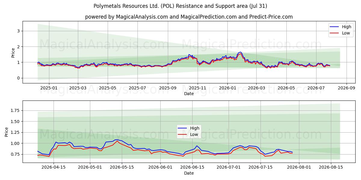  Polymetals Resources Ltd. (POL) Support and Resistance area (30 Jul) 