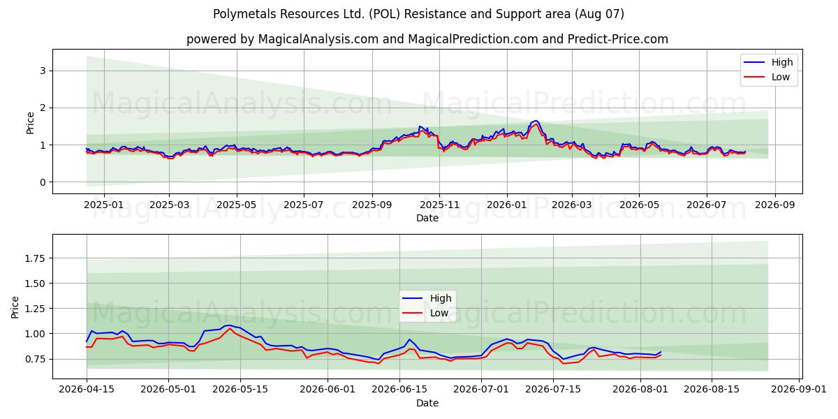  Polymetals Resources Ltd. (POL) Support and Resistance area (06 Aug) 