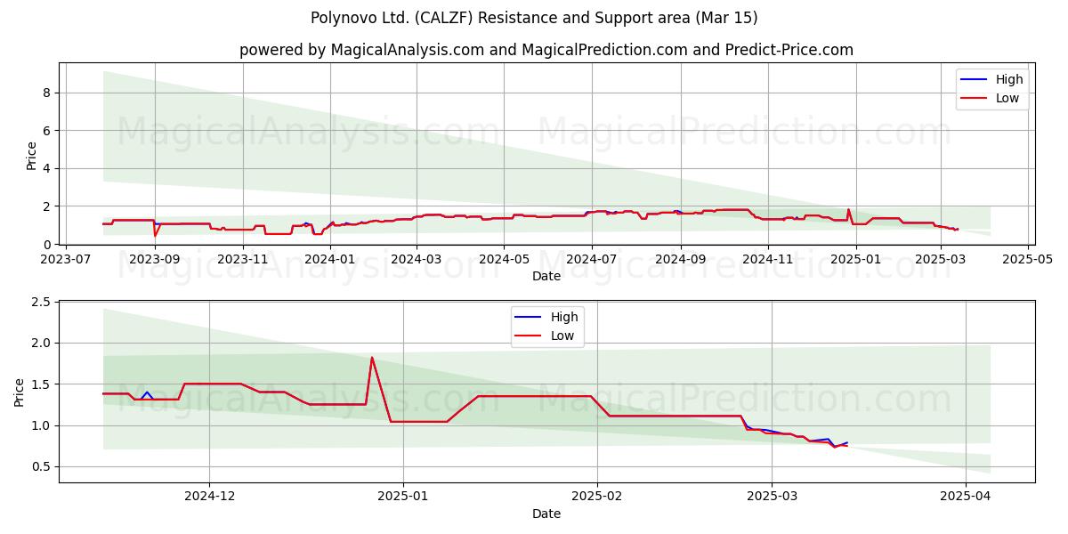  Polynovo Ltd. (CALZF) Support and Resistance area (15 Mar) 
