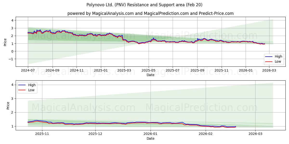  Polynovo Ltd. (PNV) Support and Resistance area (19 Feb) 
