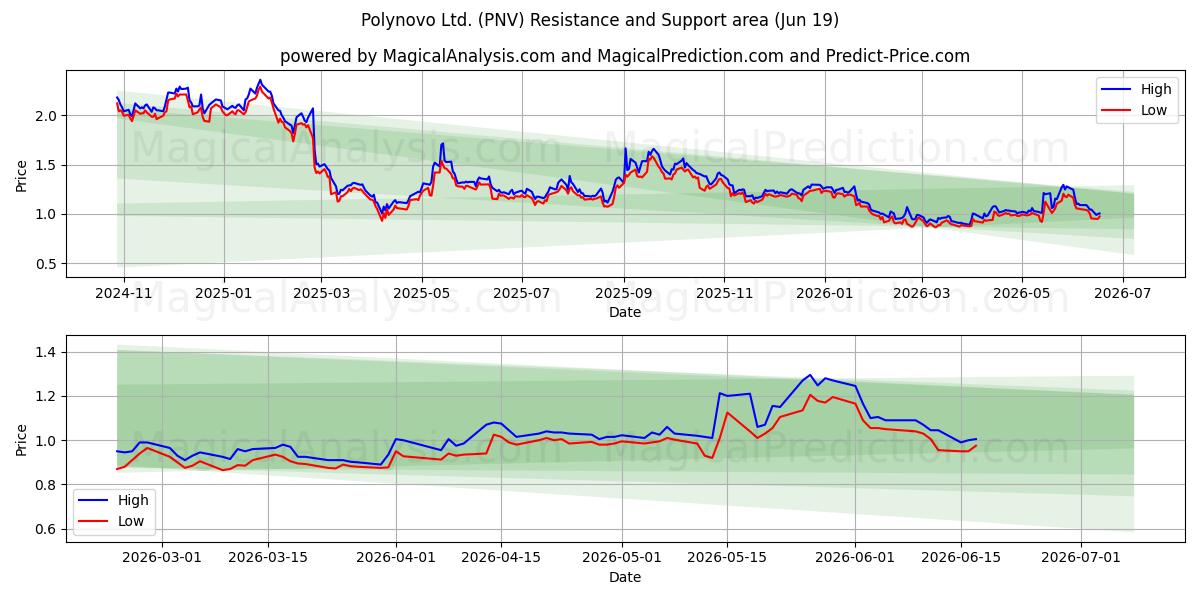  Polynovo Ltd. (PNV) Support and Resistance area (18 Jun) 