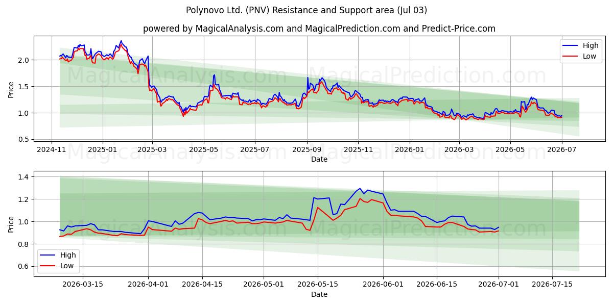  Polynovo Ltd. (PNV) Support and Resistance area (02 Jul) 