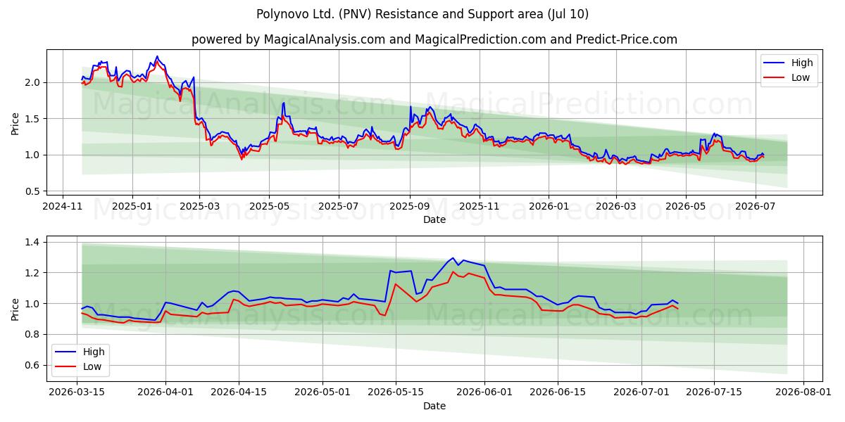  Polynovo Ltd. (PNV) Support and Resistance area (09 Jul) 