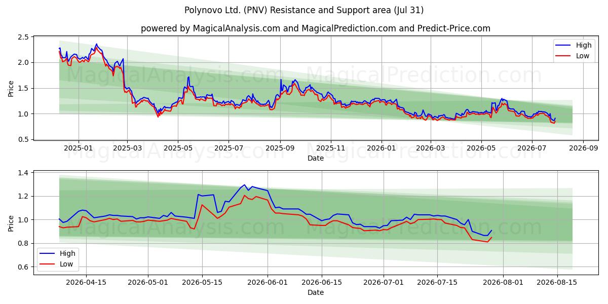  Polynovo Ltd. (PNV) Support and Resistance area (30 Jul) 