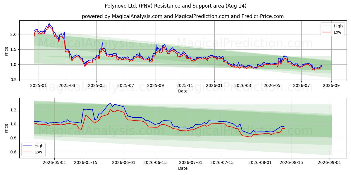  Polynovo Ltd. (PNV) Support and Resistance area (13 Aug) 