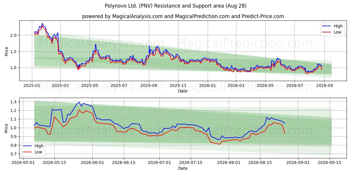  Polynovo Ltd. (PNV) Support and Resistance area (27 Aug) 