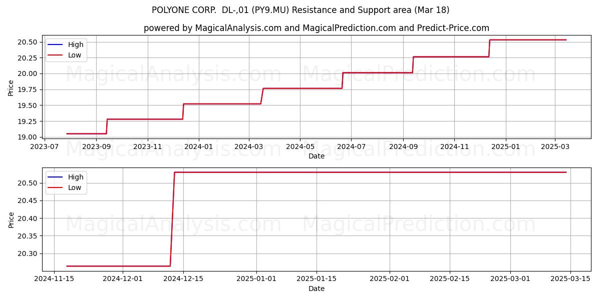  POLYONE CORP.  DL-,01 (PY9.MU) Support and Resistance area (18 Mar) 