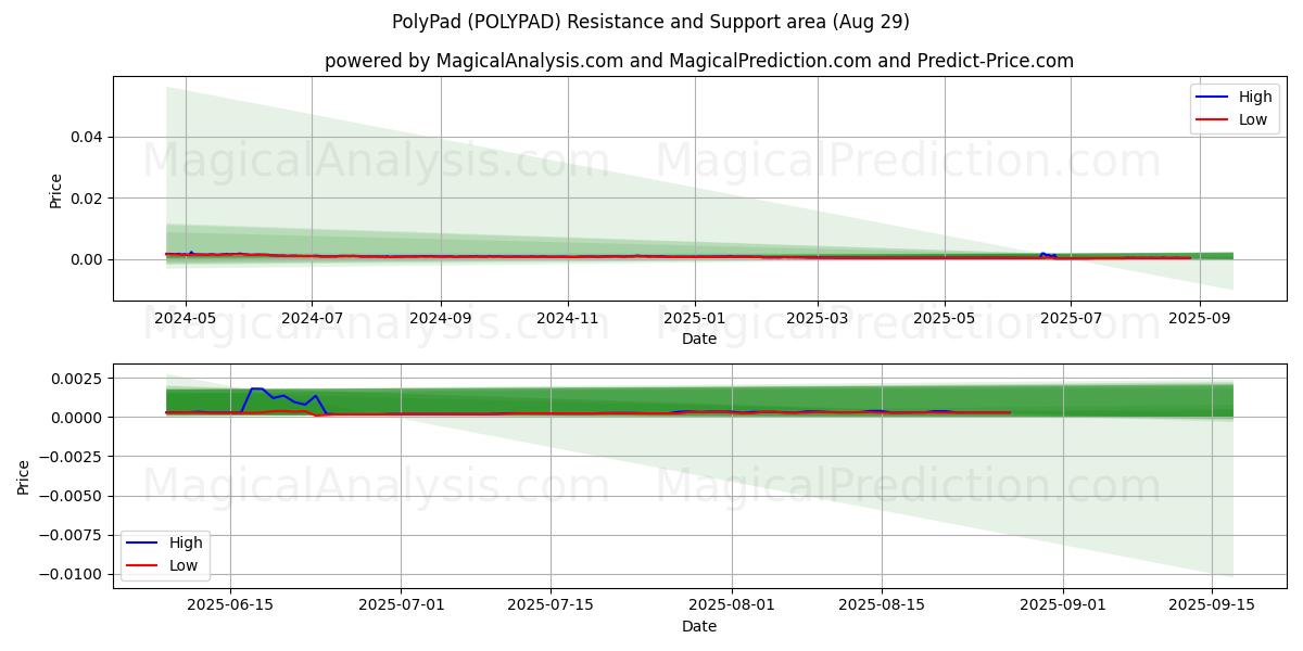  PolyPad (POLYPAD) Support and Resistance area (28 Aug) 